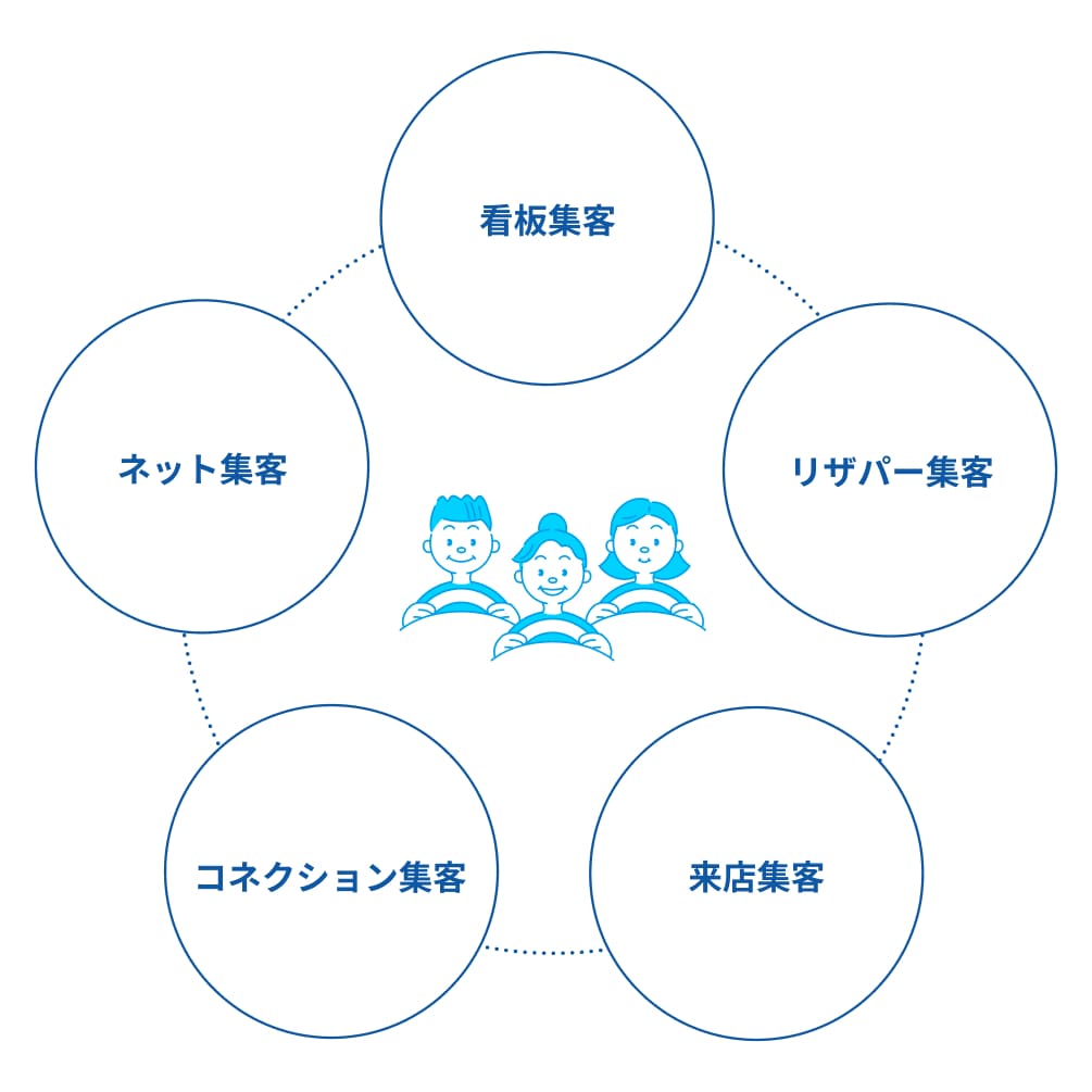 5つの集客支援